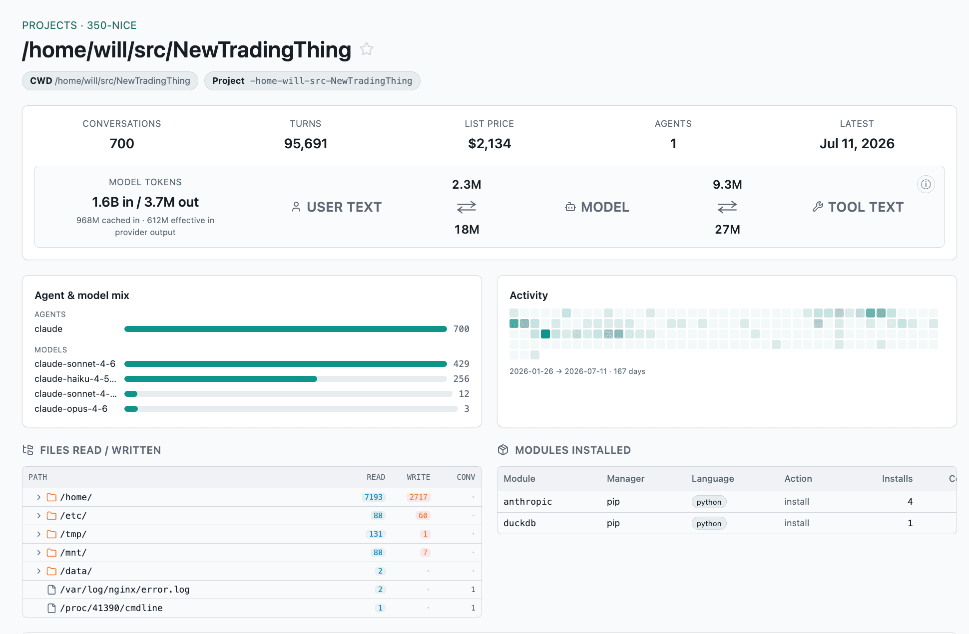 Project activity and utilization. A project-level view of 700 conversations, 95,691 turns, model mix, activity, files touched, and installed modules.