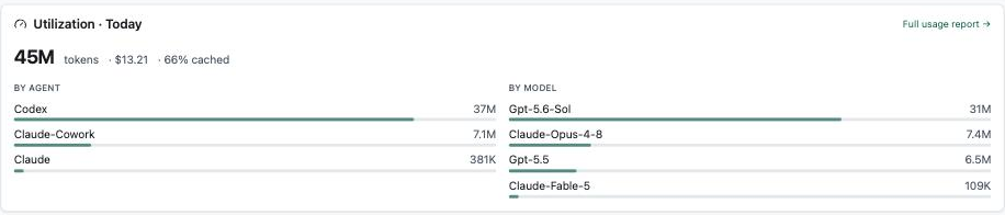 Utilization Today: 45M tokens, $13.21, 66% cached; by agent Codex 37M, Claude-Cowork 7.1M, Claude 381K; by model Gpt-5.6-Sol 31M, Claude-Opus-4-8 7.4M, Gpt-5.5 6.5M, Claude-Fable-5 109K