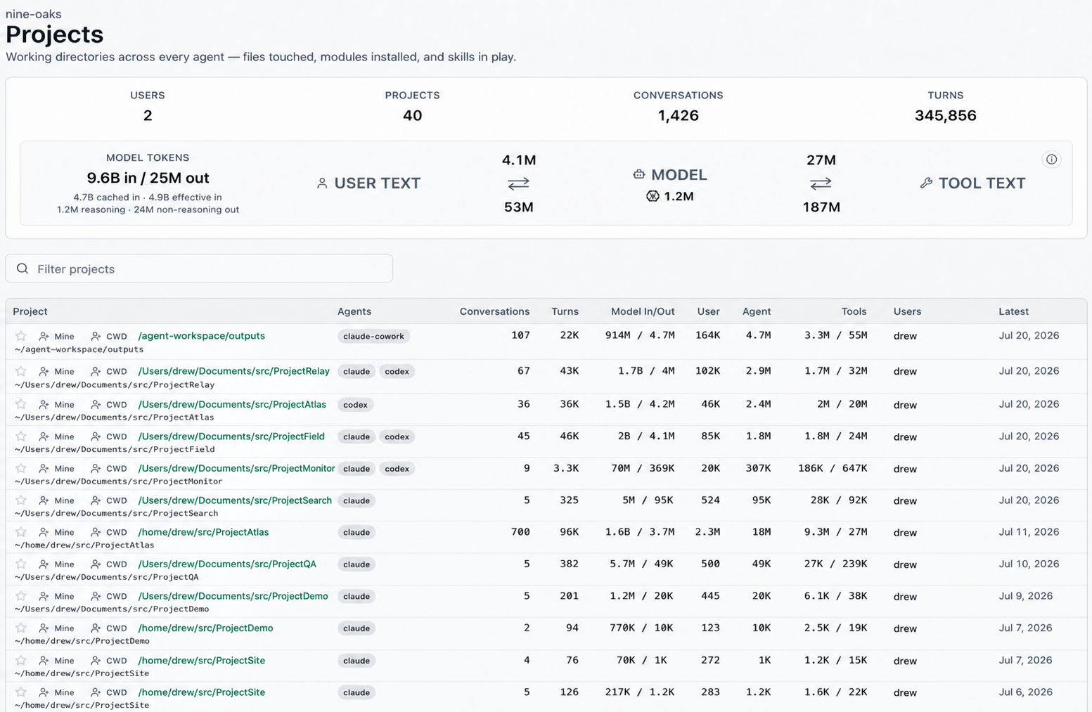 Projects rollup: 2 users, 40 projects, 1,426 conversations, 345,856 turns, 9.6B tokens in / 25M out, with per-directory rows