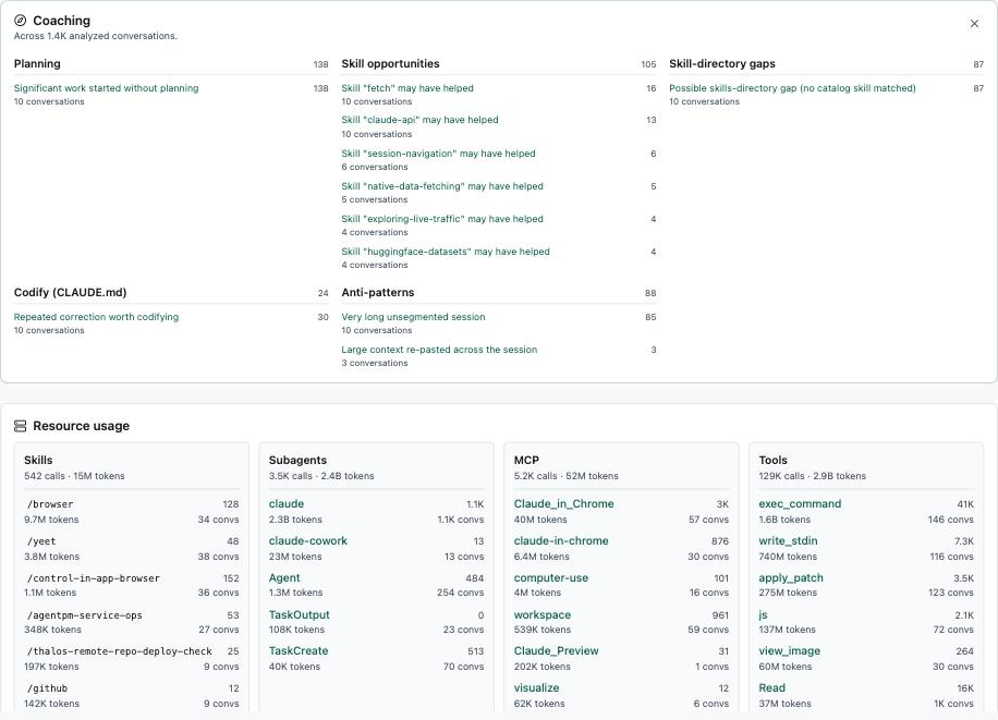 Coaching band: significant work started without planning ×138, very long unsegmented session ×85, repeated correction worth codifying ×30; resource usage with exec_command 41K calls / 1.6B tokens
